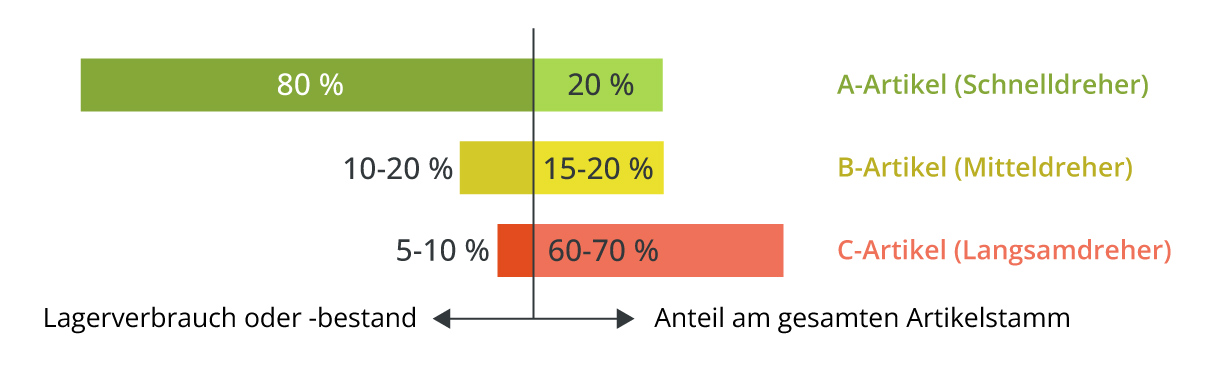 Infografik zur ABC-Strategie